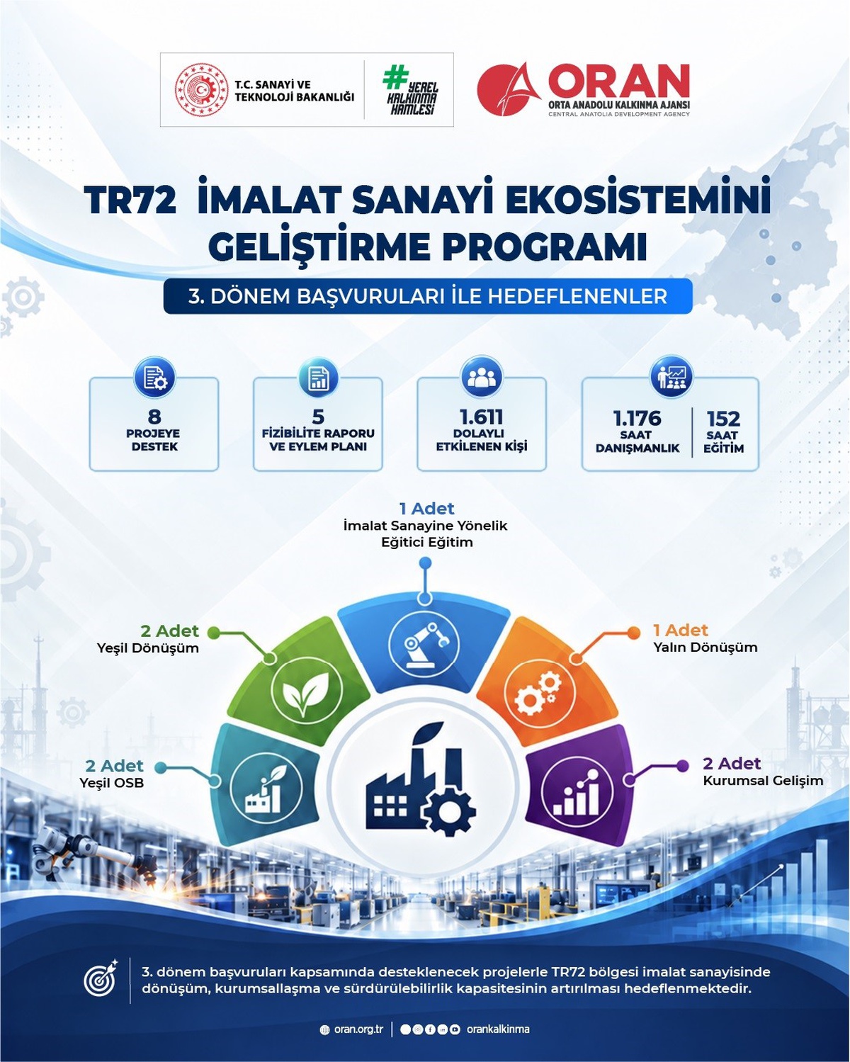 [BELEDIYE · Yozgat] ORAN programında Kayseri, Sivas, Yozgat'a 8 imalat projesi destek almaya hak kazandı