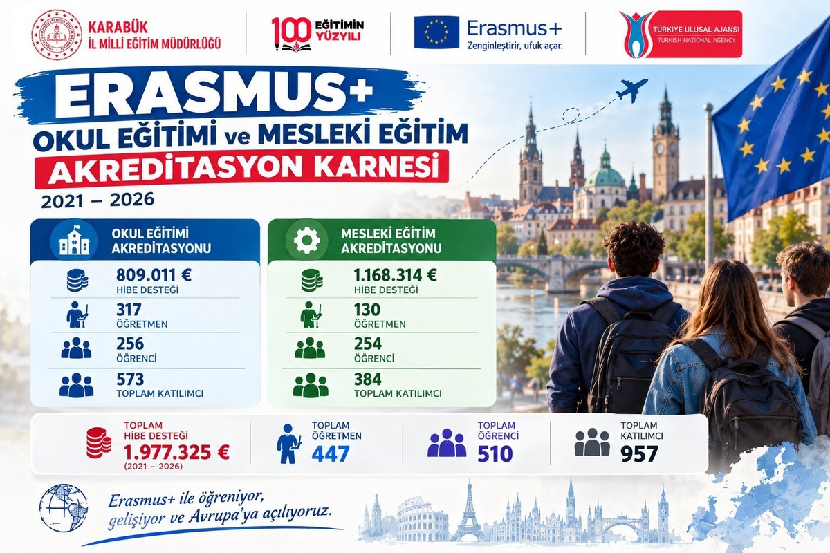 Karabük'te Erasmus+ ile 957 kişiye hareketlilik, yaklaşık 2 milyon avro hibe sağlandı