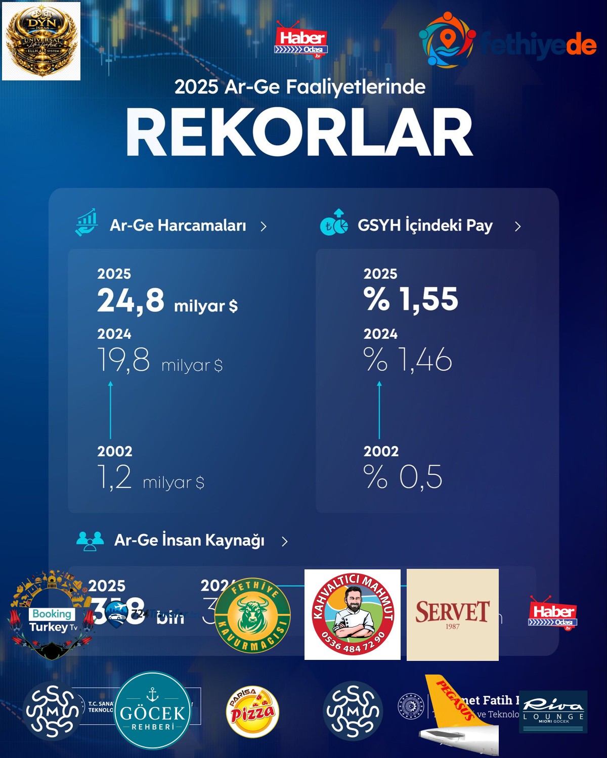 Bakan Kacır, Ar-Ge harcamalarının 24,8 milyar dolara çıktığını açıkladı